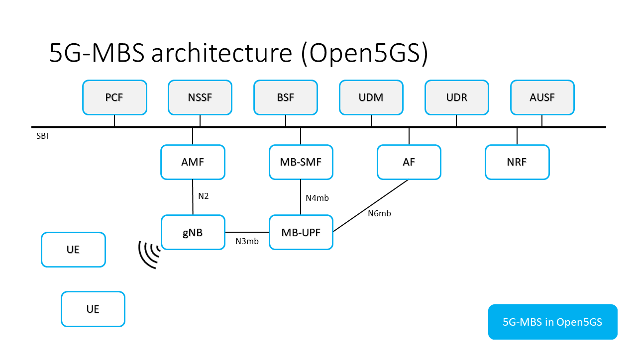 5G-MBS architecture using Open5GS